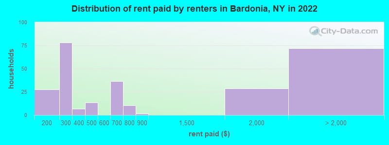 Distribution of rent paid by renters in Bardonia, NY in 2022