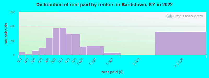 Distribution of rent paid by renters in Bardstown, KY in 2022