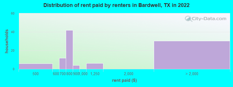 Distribution of rent paid by renters in Bardwell, TX in 2022