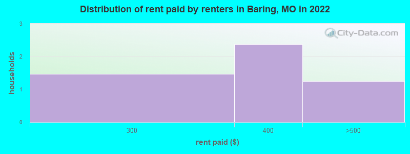 Distribution of rent paid by renters in Baring, MO in 2022