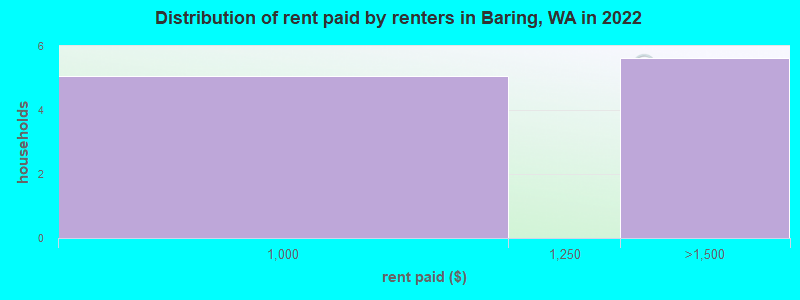 Distribution of rent paid by renters in Baring, WA in 2022