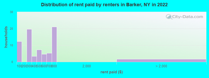 Distribution of rent paid by renters in Barker, NY in 2022