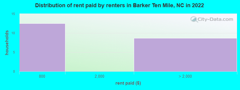 Distribution of rent paid by renters in Barker Ten Mile, NC in 2022