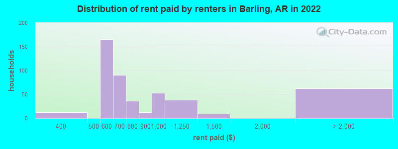 Distribution of rent paid by renters in Barling, AR in 2022