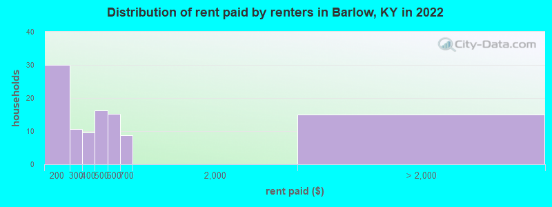 Distribution of rent paid by renters in Barlow, KY in 2022