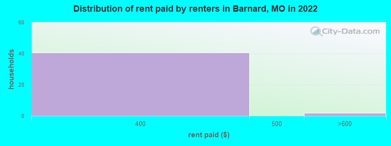 Distribution of rent paid by renters in Barnard, MO in 2022