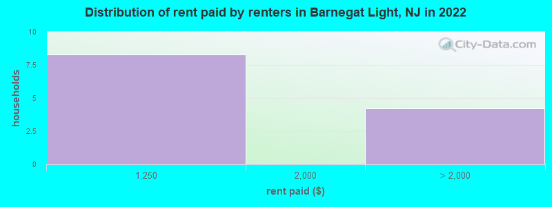 Distribution of rent paid by renters in Barnegat Light, NJ in 2022