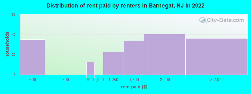 Distribution of rent paid by renters in Barnegat, NJ in 2022