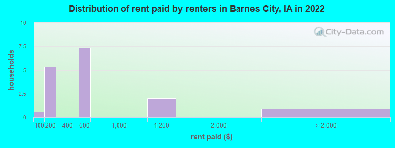 Distribution of rent paid by renters in Barnes City, IA in 2022