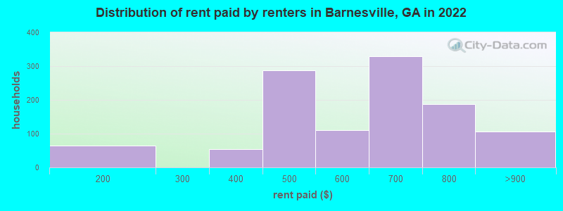 Distribution of rent paid by renters in Barnesville, GA in 2022