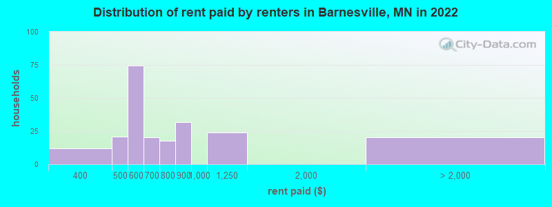 Distribution of rent paid by renters in Barnesville, MN in 2022