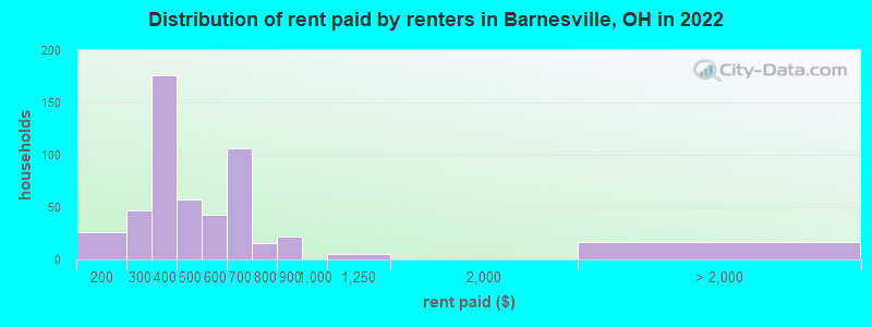 Distribution of rent paid by renters in Barnesville, OH in 2022