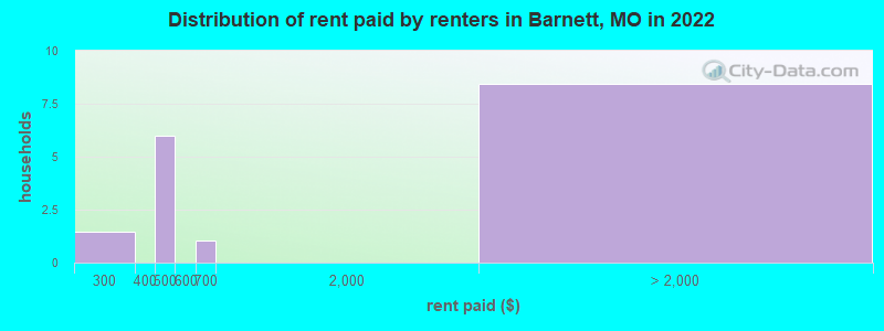Distribution of rent paid by renters in Barnett, MO in 2022
