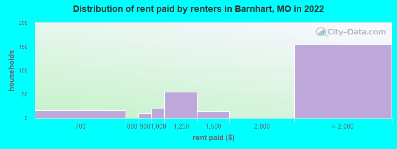 Distribution of rent paid by renters in Barnhart, MO in 2022