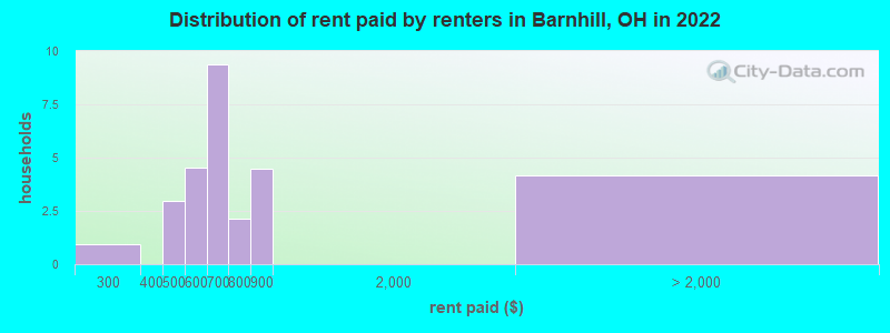 Distribution of rent paid by renters in Barnhill, OH in 2022