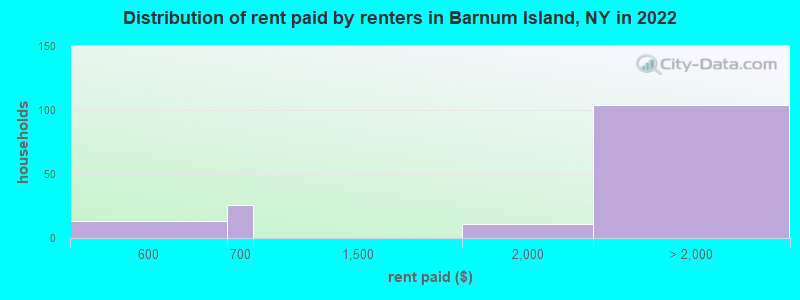Distribution of rent paid by renters in Barnum Island, NY in 2022