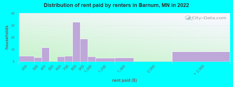 Distribution of rent paid by renters in Barnum, MN in 2022