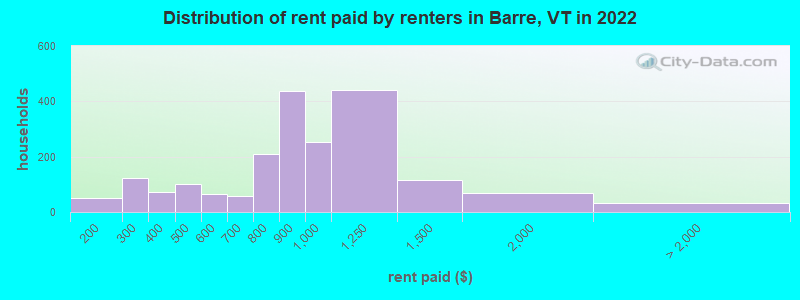 Distribution of rent paid by renters in Barre, VT in 2022