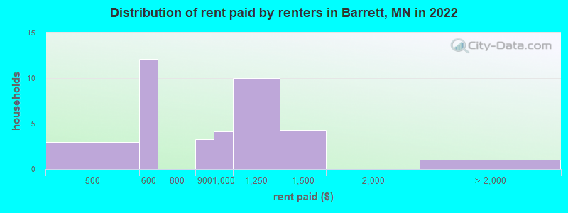 Distribution of rent paid by renters in Barrett, MN in 2022
