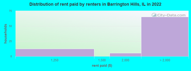 Distribution of rent paid by renters in Barrington Hills, IL in 2022