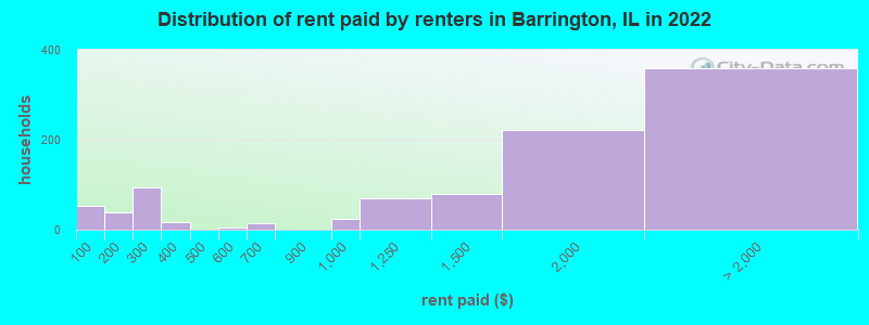 Distribution of rent paid by renters in Barrington, IL in 2022