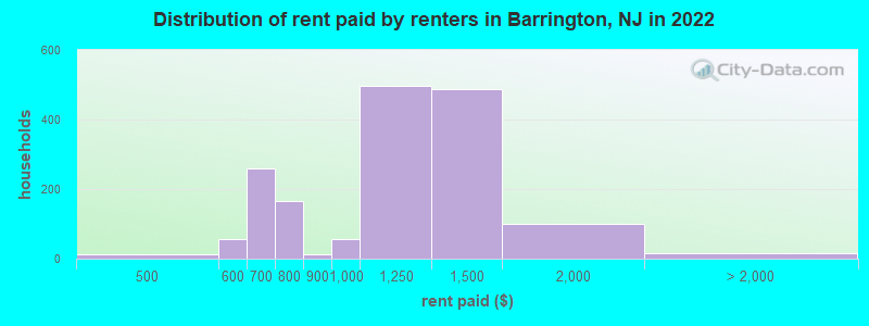 Distribution of rent paid by renters in Barrington, NJ in 2022