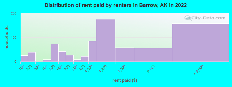 Distribution of rent paid by renters in Barrow, AK in 2022