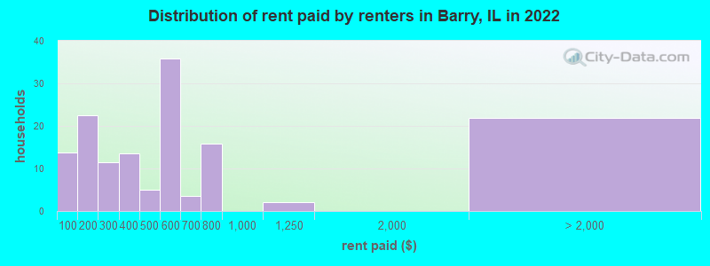 Distribution of rent paid by renters in Barry, IL in 2022
