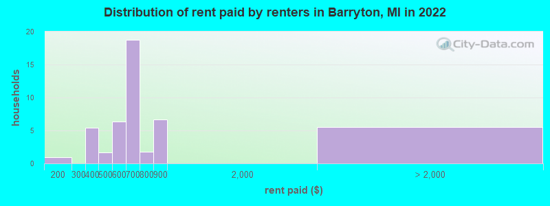 Distribution of rent paid by renters in Barryton, MI in 2022