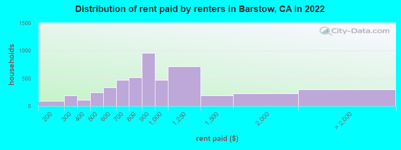 Distribution of rent paid by renters in Barstow, CA in 2022