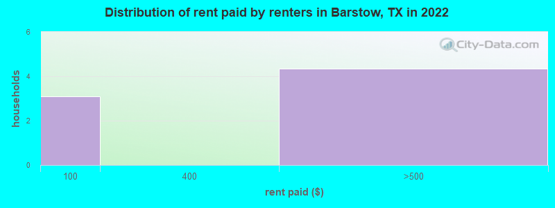 Distribution of rent paid by renters in Barstow, TX in 2022