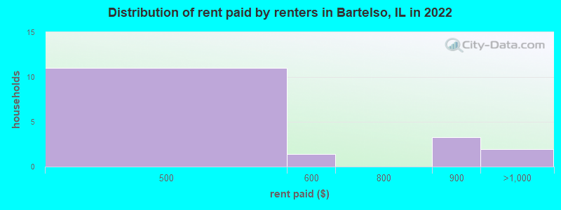 Distribution of rent paid by renters in Bartelso, IL in 2022