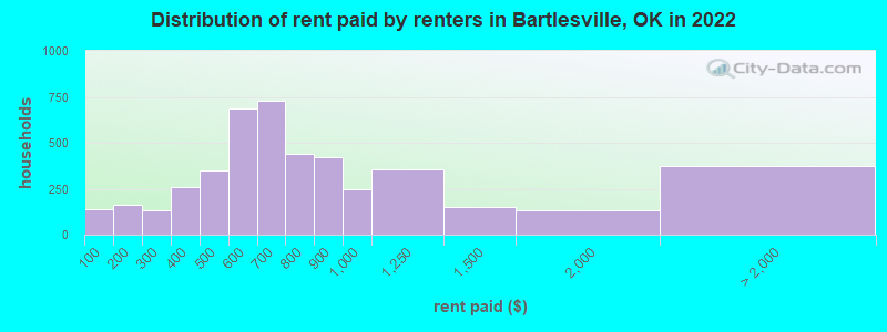 Distribution of rent paid by renters in Bartlesville, OK in 2022