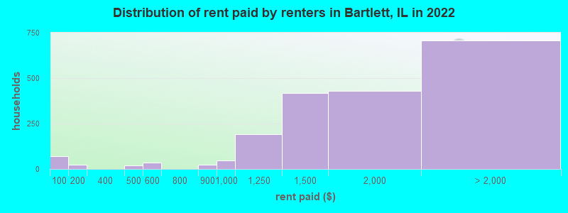 Distribution of rent paid by renters in Bartlett, IL in 2022