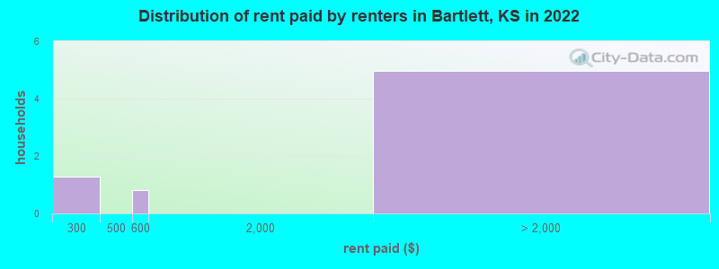 Distribution of rent paid by renters in Bartlett, KS in 2022