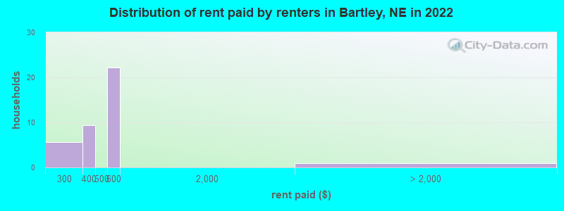 Distribution of rent paid by renters in Bartley, NE in 2022