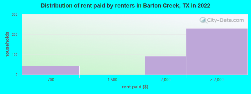 Distribution of rent paid by renters in Barton Creek, TX in 2022
