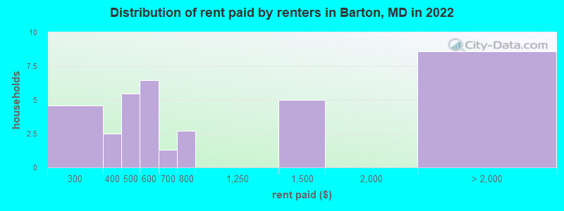 Distribution of rent paid by renters in Barton, MD in 2022