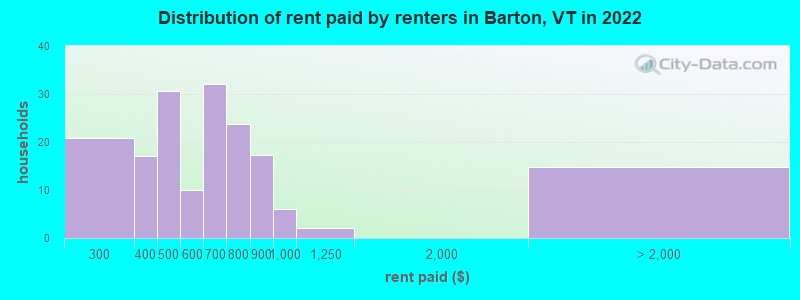 Distribution of rent paid by renters in Barton, VT in 2022