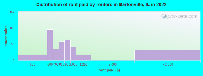 Distribution of rent paid by renters in Bartonville, IL in 2022