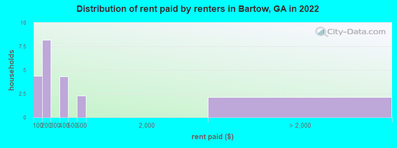 Distribution of rent paid by renters in Bartow, GA in 2022