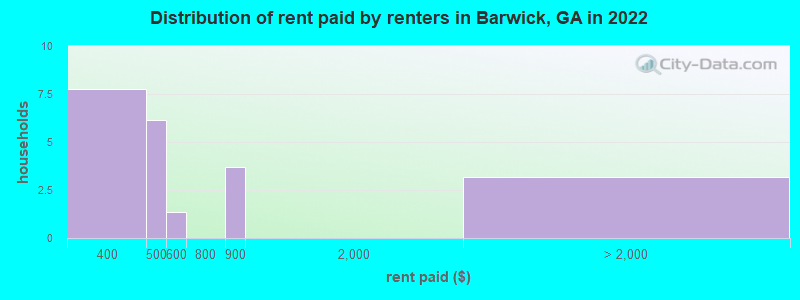 Distribution of rent paid by renters in Barwick, GA in 2022