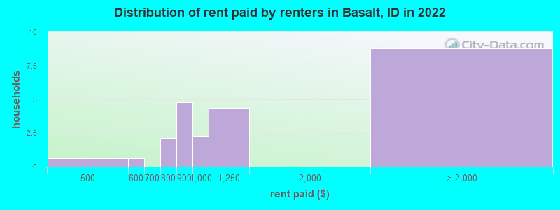 Distribution of rent paid by renters in Basalt, ID in 2022