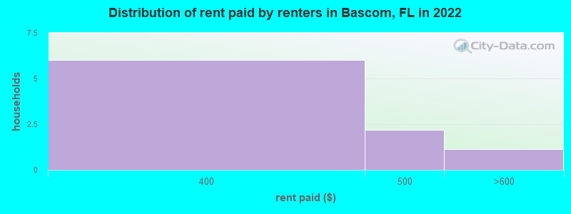 Distribution of rent paid by renters in Bascom, FL in 2022