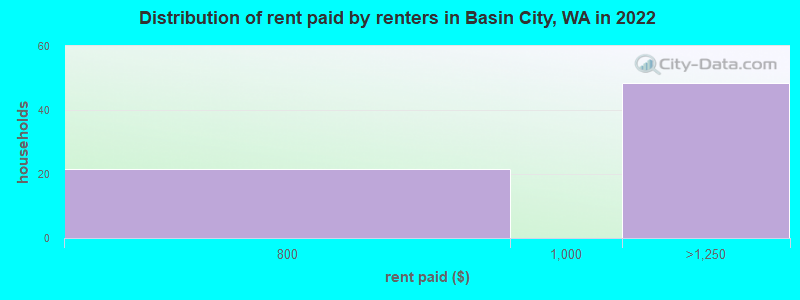 Distribution of rent paid by renters in Basin City, WA in 2022