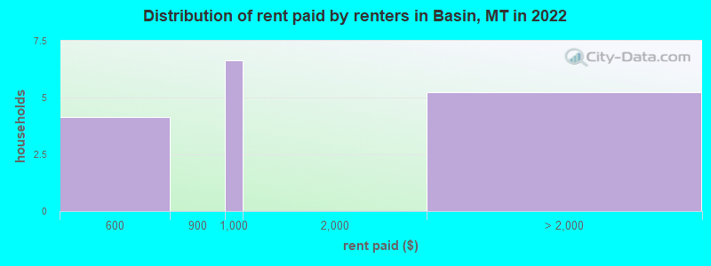 Distribution of rent paid by renters in Basin, MT in 2022