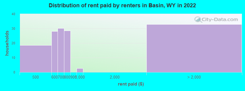 Distribution of rent paid by renters in Basin, WY in 2022