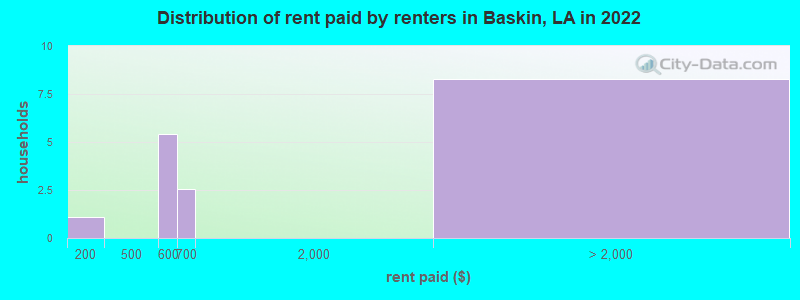 Distribution of rent paid by renters in Baskin, LA in 2022