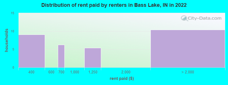 Distribution of rent paid by renters in Bass Lake, IN in 2022