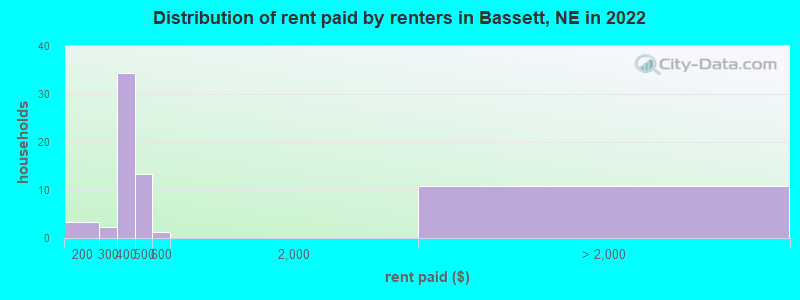 Distribution of rent paid by renters in Bassett, NE in 2022